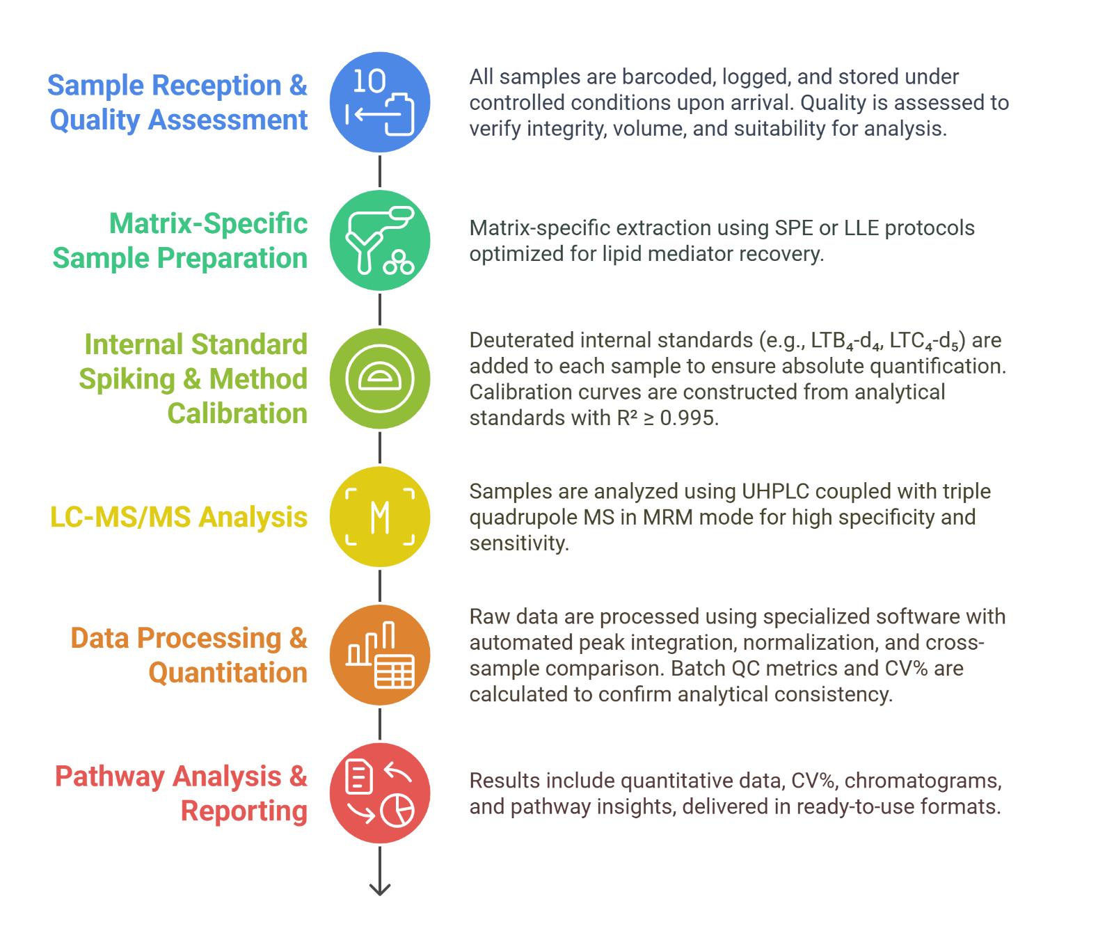 Leukotrienes Analysis Process