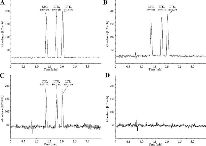 LC-ESI-MS/MS chromatograms of cysteinyl leukotrienes