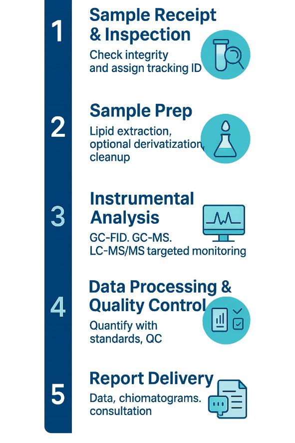 Linoleic Acid Analysis Workflow
