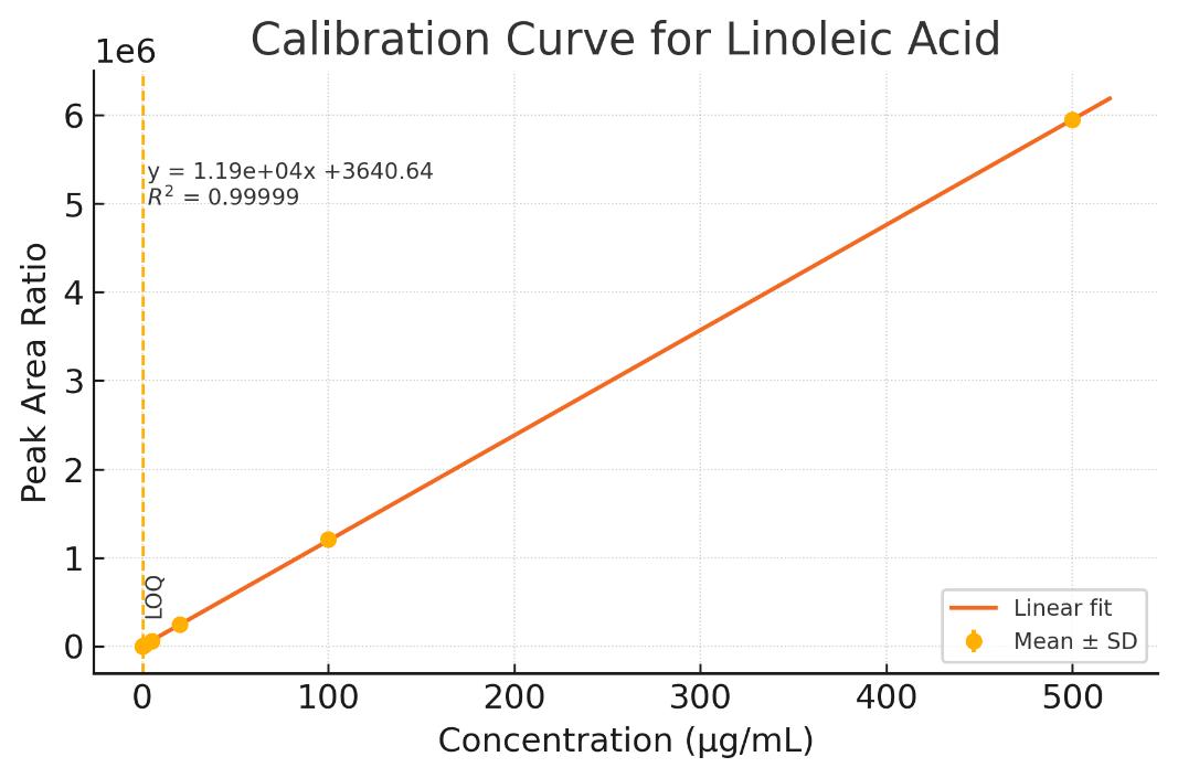 Calibration curve plotting linoleic-acid concentration versus peak-area ratio with R-squared 0.9995 and LOQ marker