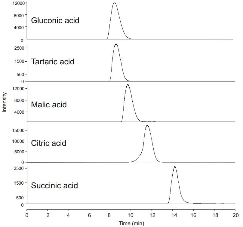 Ion chromatograms of standard reagents (10 mg/kg) of the five target organic acids