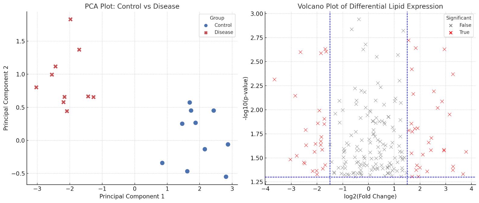 Untargeted and targeted lipidomics chromatograms and MS/MS spectra displaying lipid peak profiles and fragment ions for structural analysis and quantification.