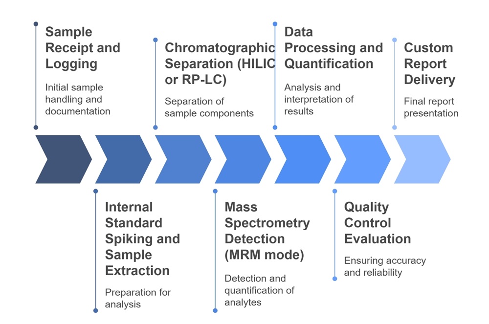 TMAO Analysis Workflow