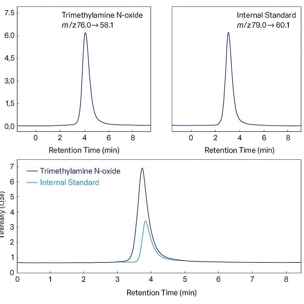 LC-MS/MS chromatograms showing TMAO and internal standard peaks used for quantitative analysis at 3.7 minutes