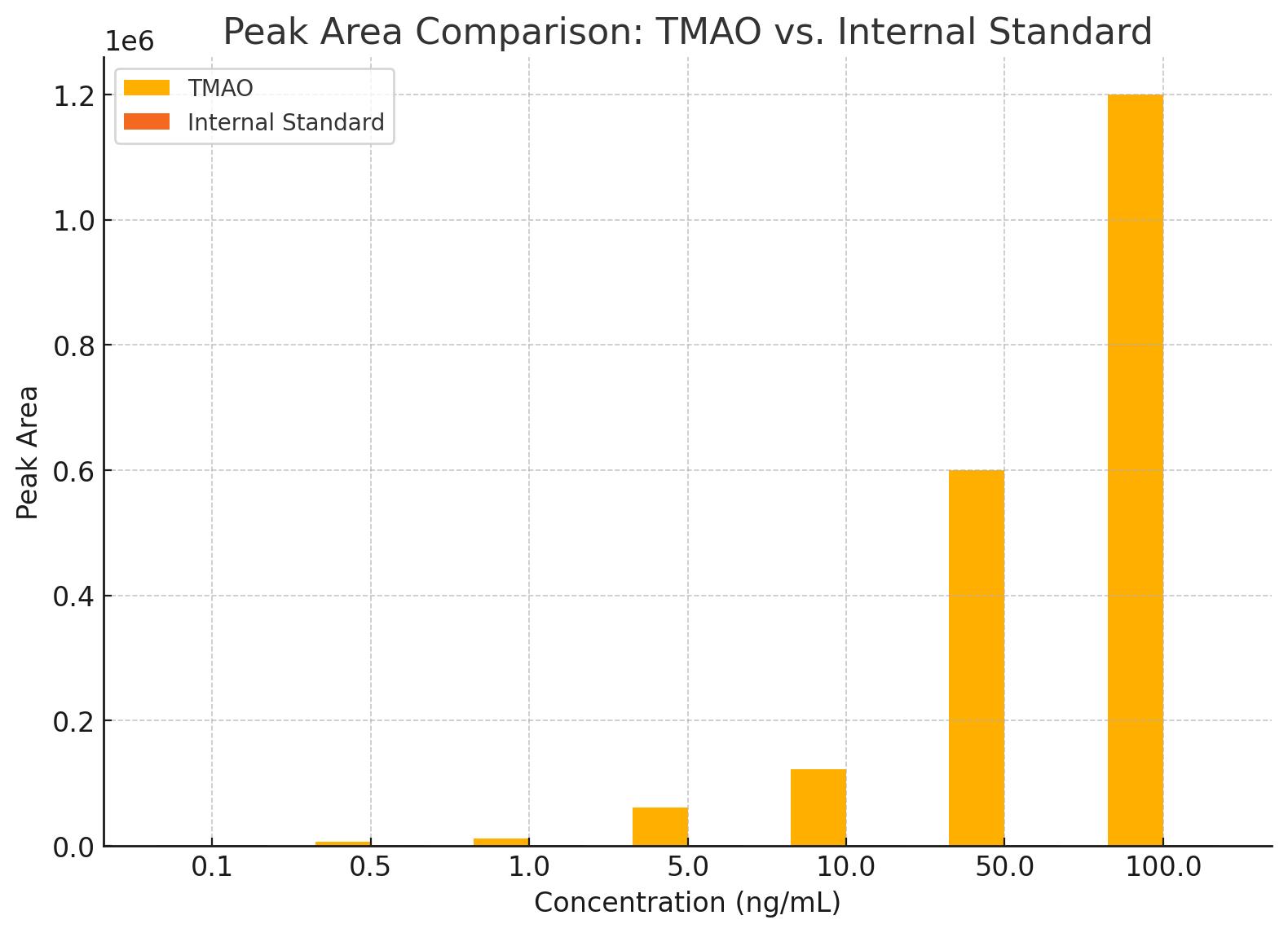 Bar chart showing peak areas of TMAO and internal standard at different concentrations.