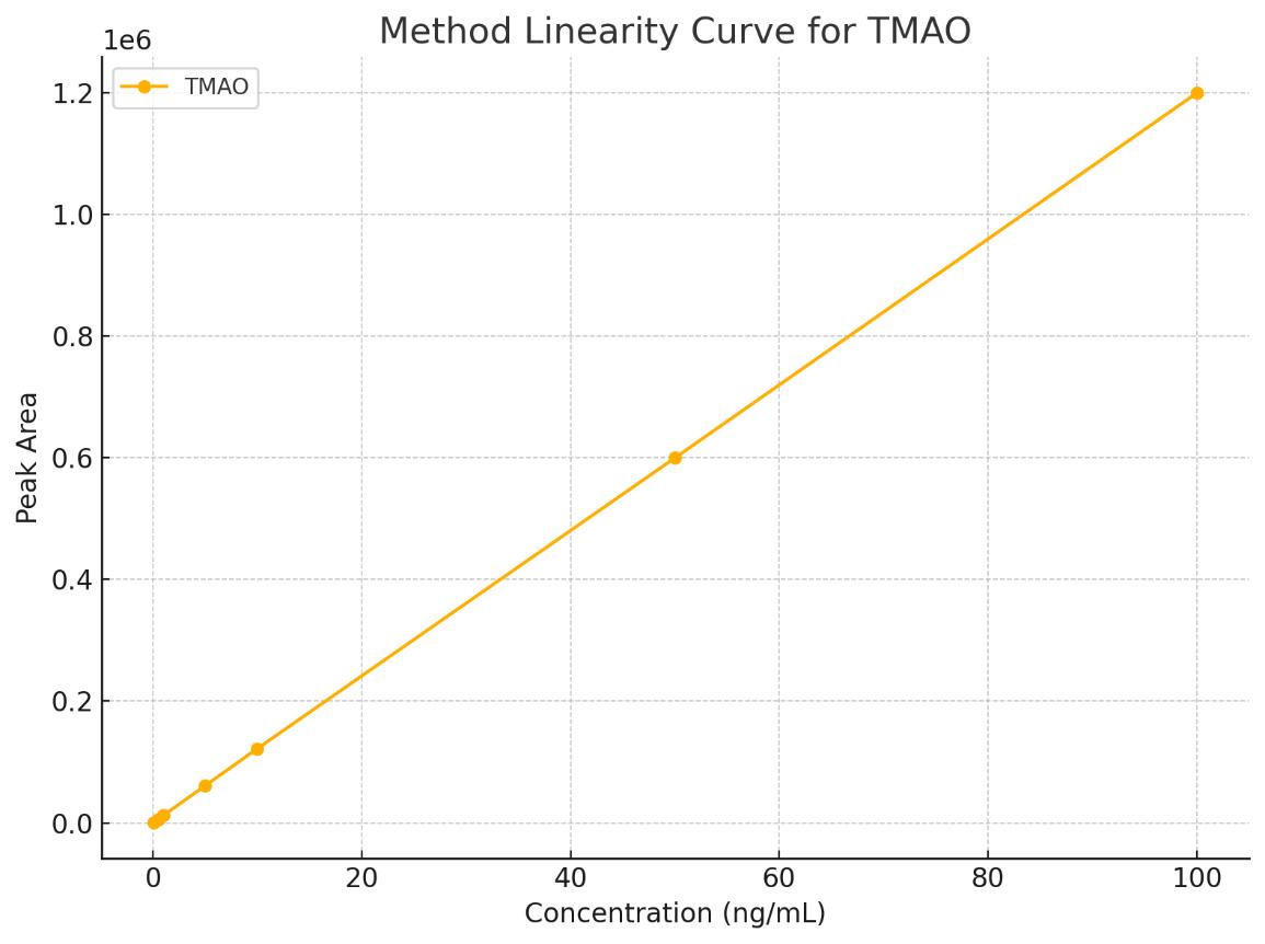Line graph showing linear relationship between TMAO concentration and peak area.