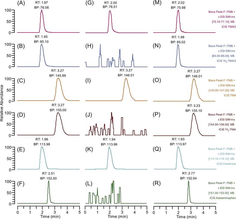 Ion chromatograms displaying TMAO, TMA, and creatinine signals with internal standards from standard mix, mouse urine, and spiked samples using SIM mode.