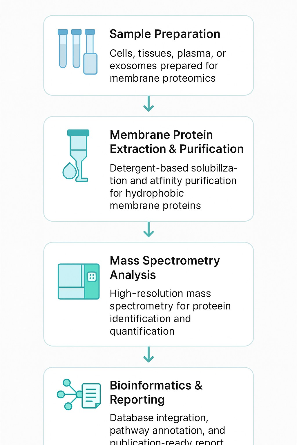 membrane proteomics service workflow