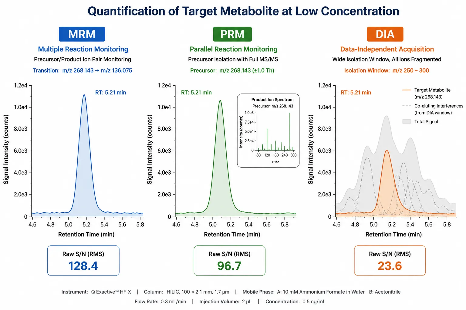 Figure 3: MRM, PRM, and DIA Quantification Signal Comparison