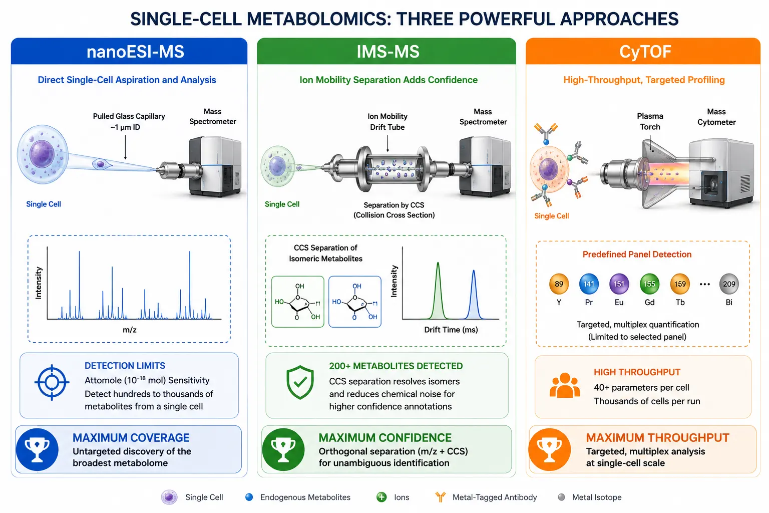 Figure 5: Single-Cell Metabolomics Technical Approaches Comparison
