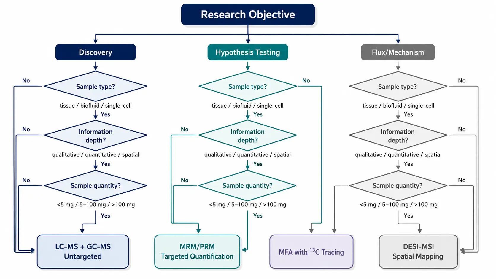 Figure 8: Metabolomics Technology Selection Decision Tree