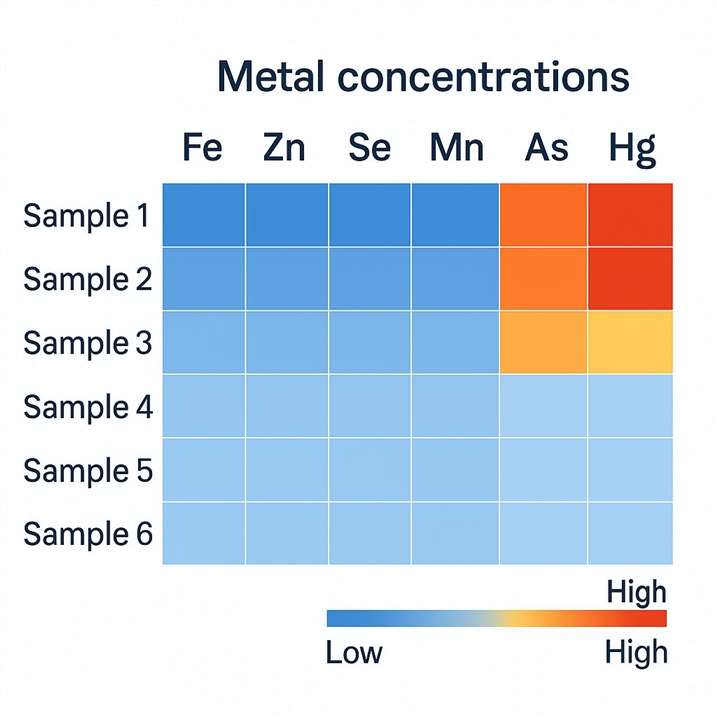 Heatmap showing concentrations of six metals in multiple biological samples.