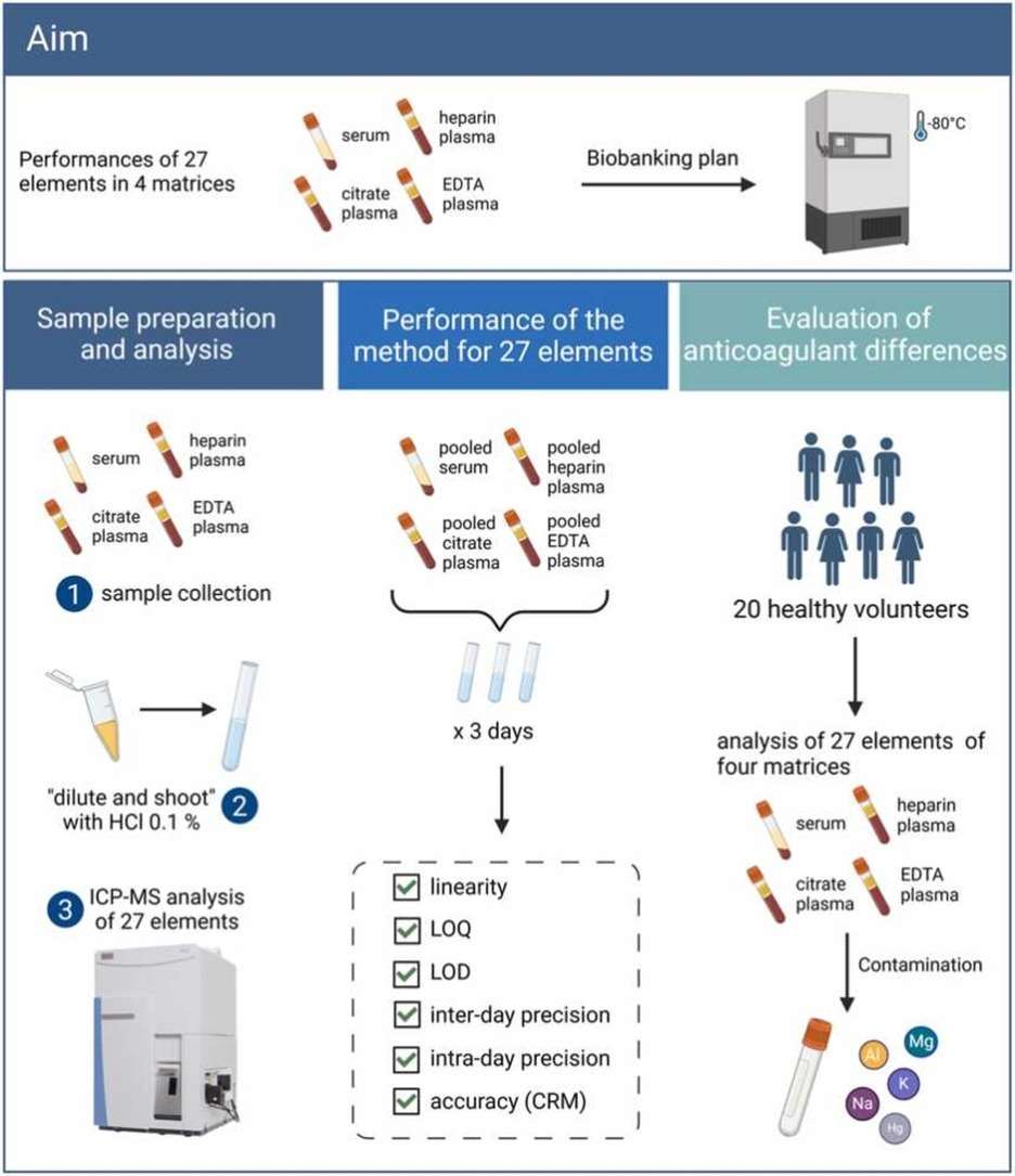 Workflow diagram showing ICP-MS analysis of 27 metals in serum and plasma types, with performance and anticoagulant comparisons.
