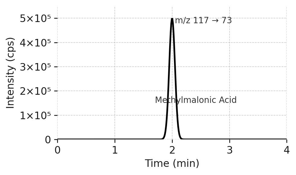 LC-MS/MS chromatogram of methylmalonic acid with a sharp peak at 2 min and annotated transition m/z 117 → 73.