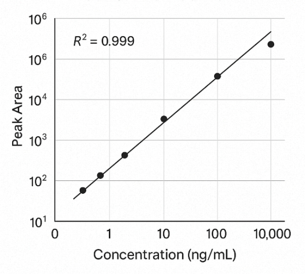 Log-log calibration curve showing linear correlation between methylmalonic acid concentration and signal intensity with R² = 0.999.