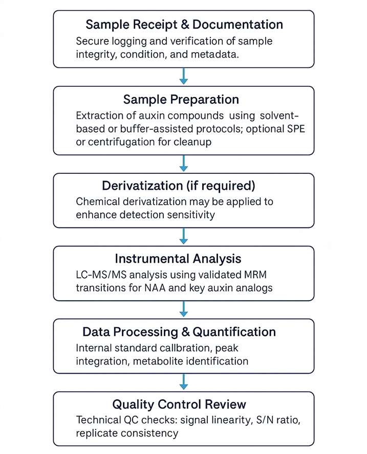 Naphthylacetic Acid Analysis Workflow