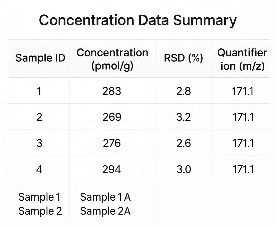 A clean summary table showing Sample ID, NAA concentration (pmol/g), RSD (%), and quantifier ion (m/z) for four samples analyzed by LC-MS/MS.