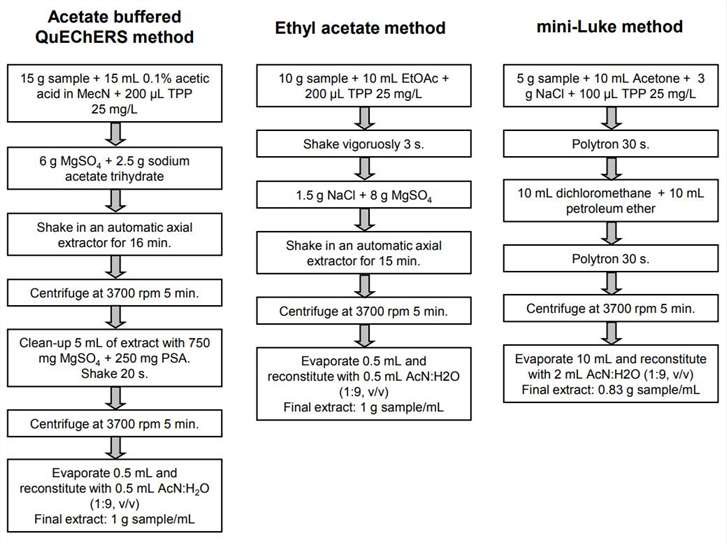 Schemes of the three MRMs applied to extract NAA and NAAm.