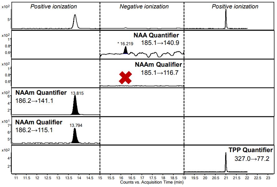 LC/(QqQ)MS/MS analysis of NAA and NAAm in zucchini extract using EtOAc extraction.