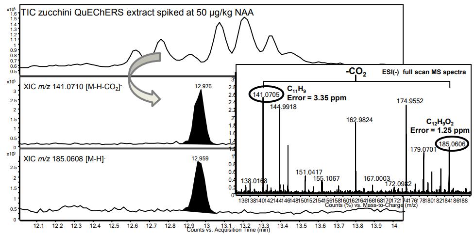 Confirmation of NAA residues by LC/ESI(–)QTOF-MS. Identification of C12H9O2 and C11H9 accurate ions in zucchini extract at 50 µg/kg obtained by the QuEChERS method.