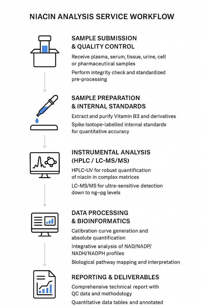 Niacin analysis service workflow with HPLC and LC-MS/MS steps