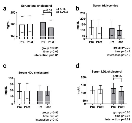 Serum lipid changes with NAD3 supplementation study