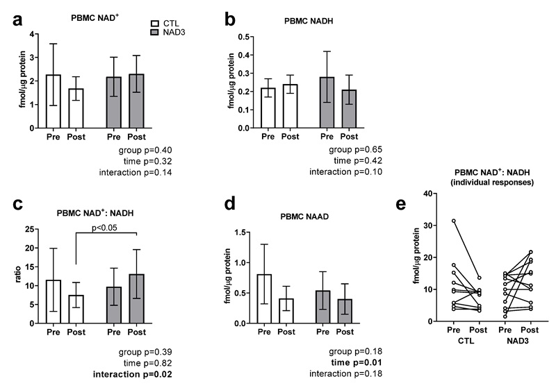 NAD+ metabolome profiles in PBMCs after NAD3 treatment