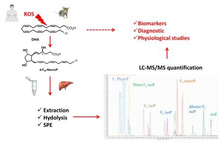 LC-MS/MS chromatogram showing quantitative detection of 20 isoprostanoids from omega-3 and omega-6 fatty acids.