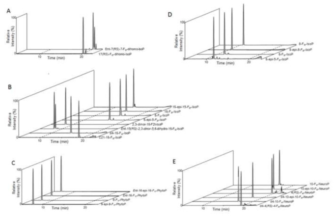 Chromatogram of selected reaction monitoring (SRM) of metabolites from each PUFA