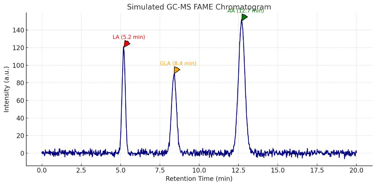 GC-MS chromatogram showing peaks for LA (5.2 min), GLA (8.4 min), and AA (12.7 min).