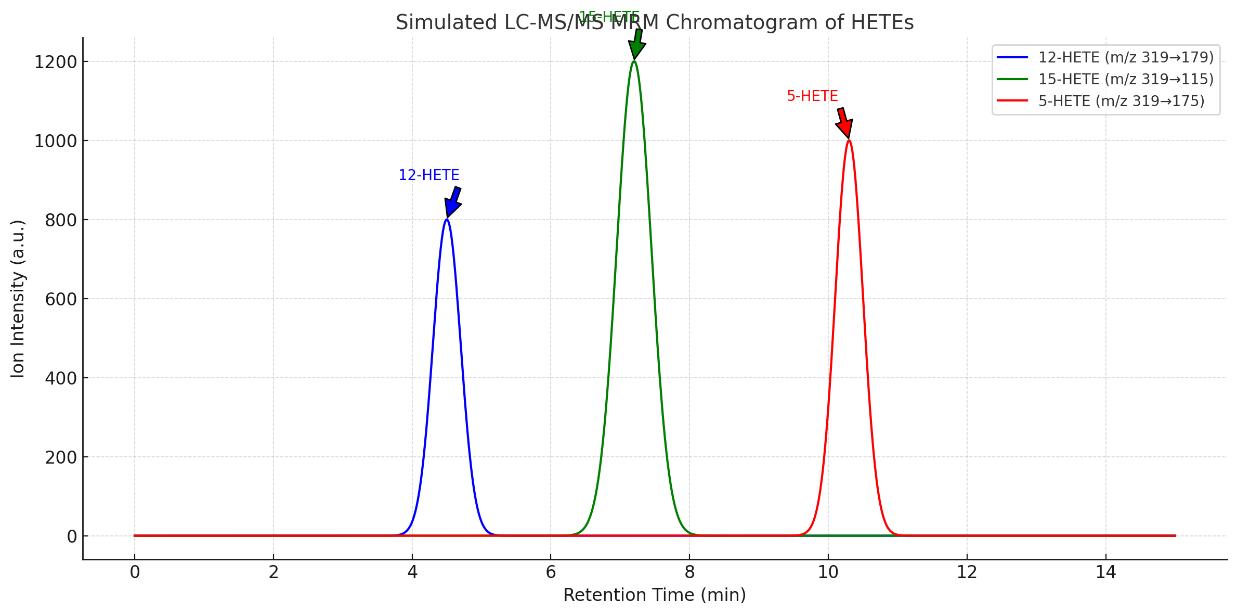 Simulated LC-MS/MS MRM chromatogram with peaks for 12-HETE, 15-HETE, and 5-HETE.