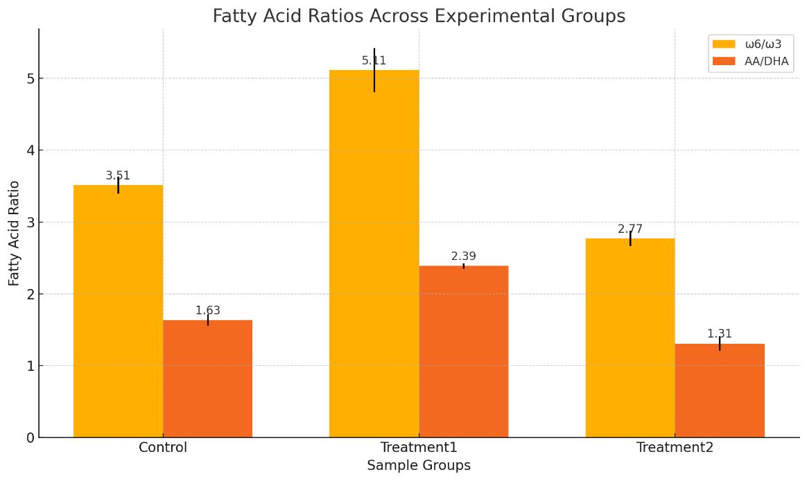 Bar chart showing ω6/ω3 and AA/DHA fatty acid ratios in three experimental groups with error bars and labeled values.