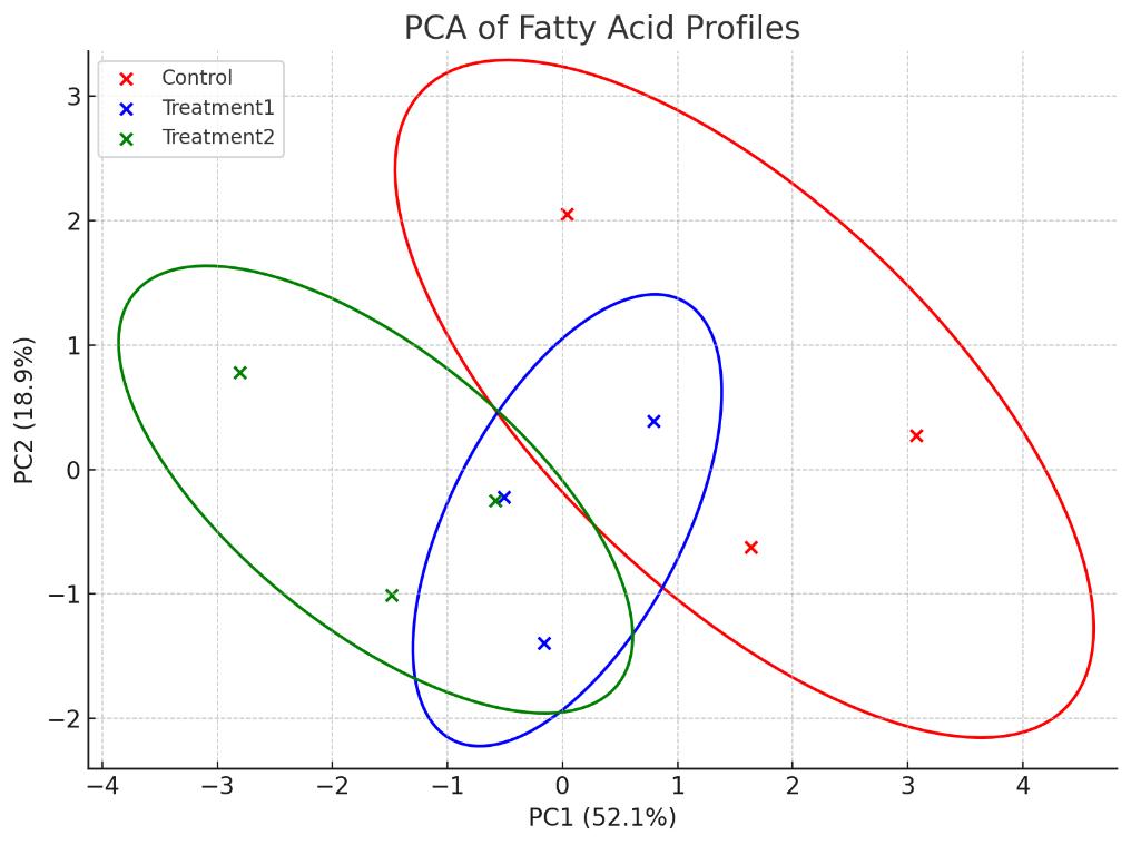 Bar chart showing ω6/ω3 and AA/DHA fatty acid ratios in three experimental groups with error bars and labeled values.
