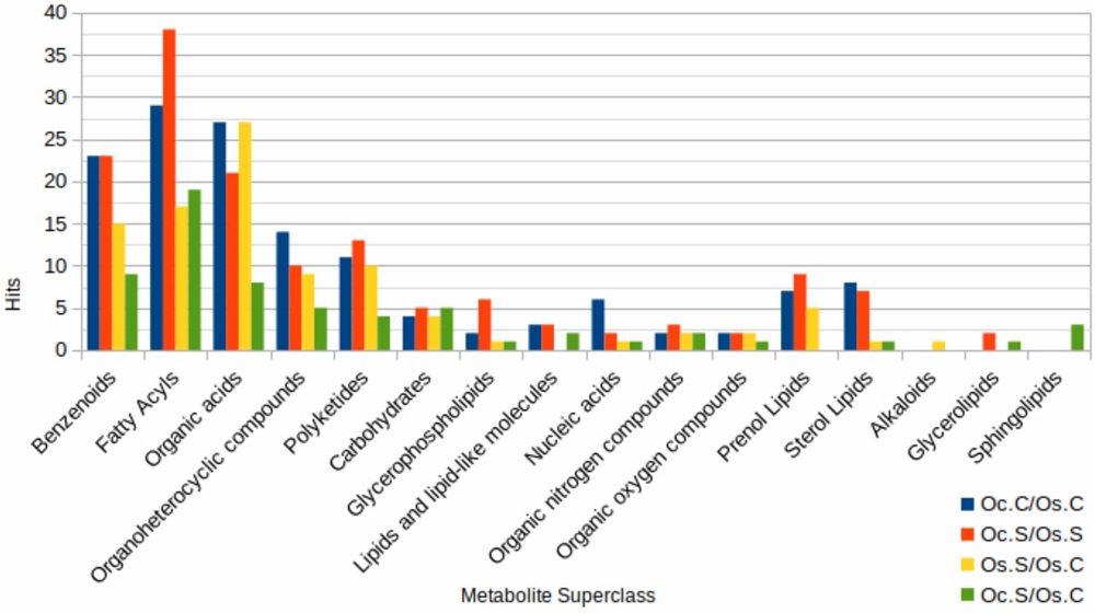 Bar chart showing enriched metabolite pathway groups