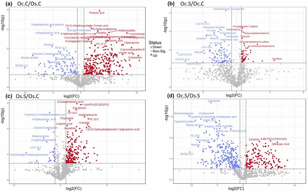 Volcano plots of oxalic acid and organic metabolite changes
