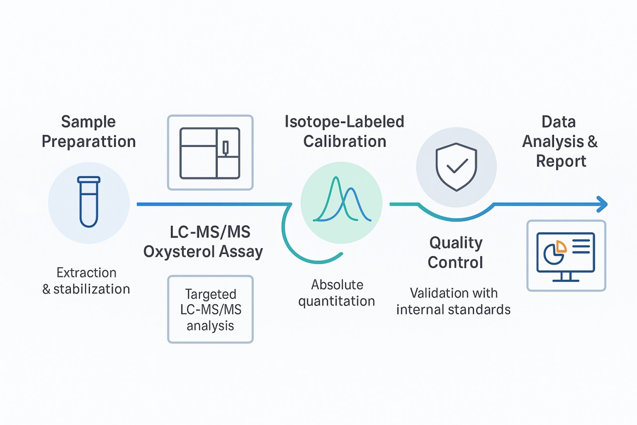 Oxysterol quantification workflow diagram showing sample preparation, LC-MS/MS assay, isotope calibration, quality control, and data reporting in a horizontal layout.