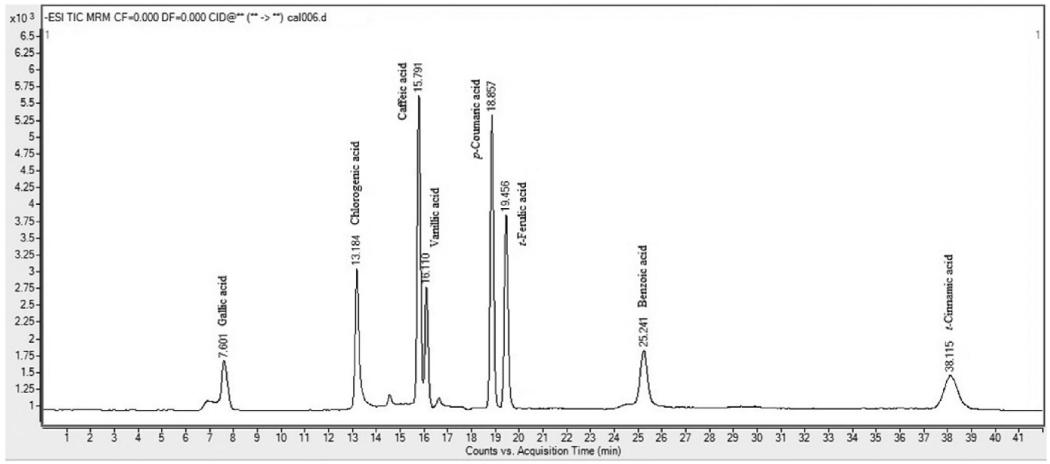 LC-MS/MS chromatogram of mixture of 8 phenolic acids