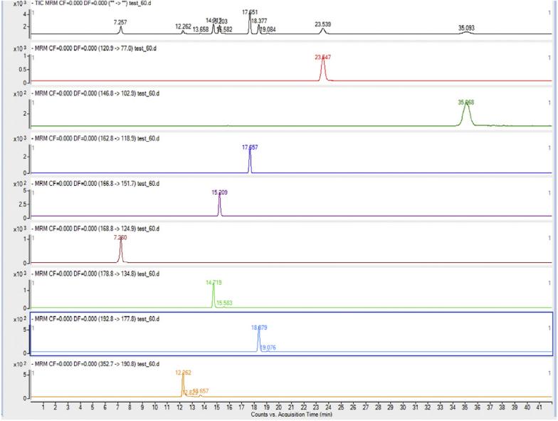 Multiple reactions monitoring transition (Quantifier) of eight standard phenolic acids