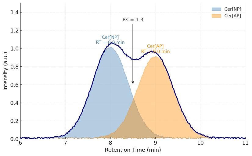 LC–MS/MS chromatogram of phytoceramide isomers Cer[NP] and Cer[AP] with baseline separation and resolution value.