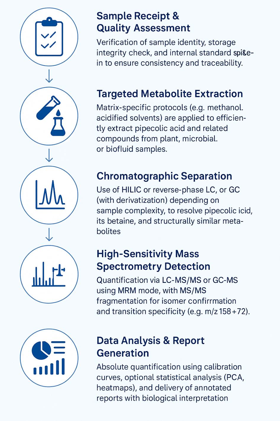 Pipecolic Acid Analysis Workflow