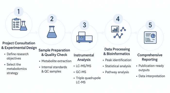 Plant Metabolomics workflow with five steps: consultation, QC, preparation, LC-MS/MS & GC-MS/MS analysis, and data processing