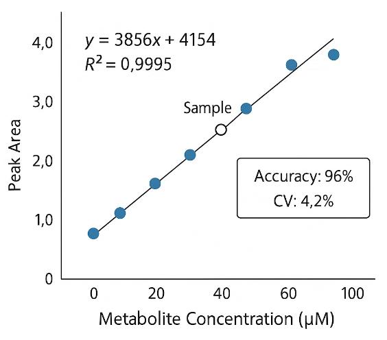 Calibration curve for plant metabolite quantification with accuracy and CV values.