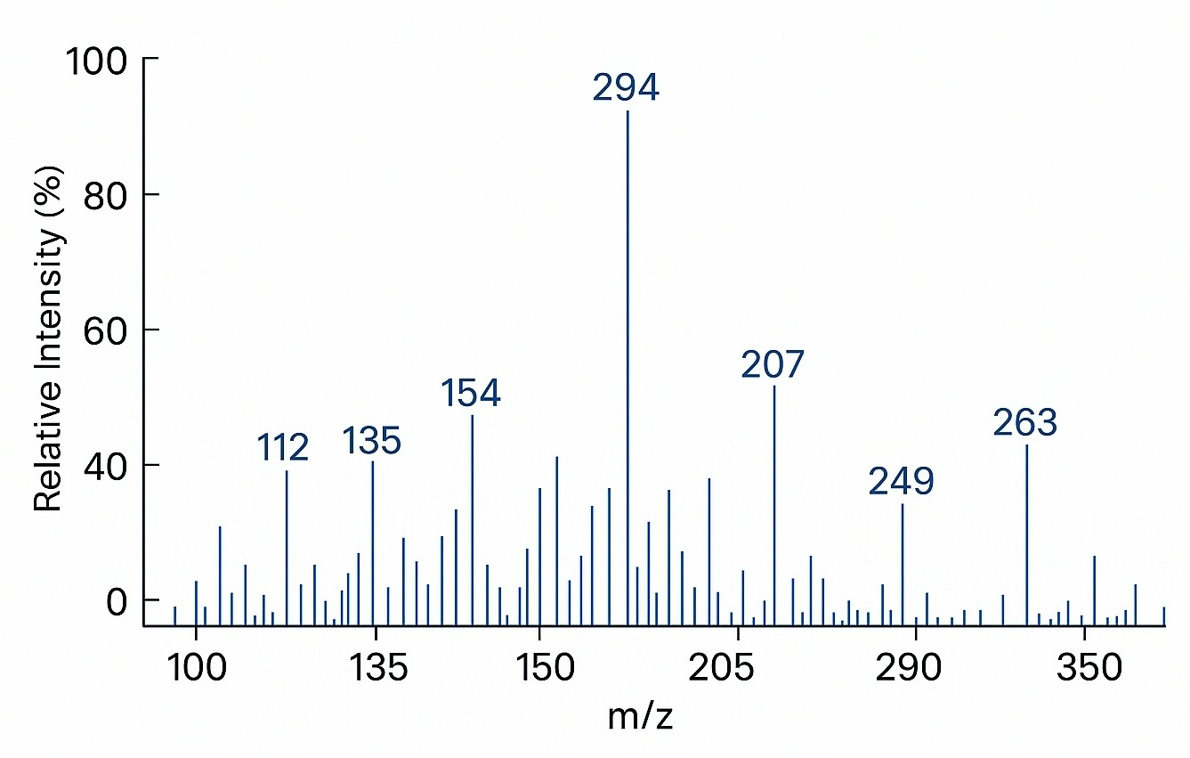 MS/MS spectrum with peaks from m/z 100–350, tallest at m/z 294.
