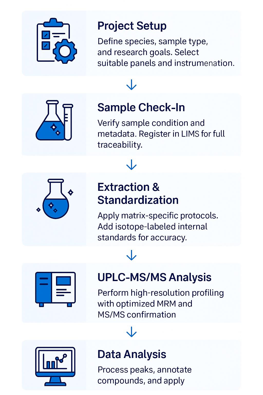 5-step plant metabolomics workflow with icons and text in vertical blue-white layout.
