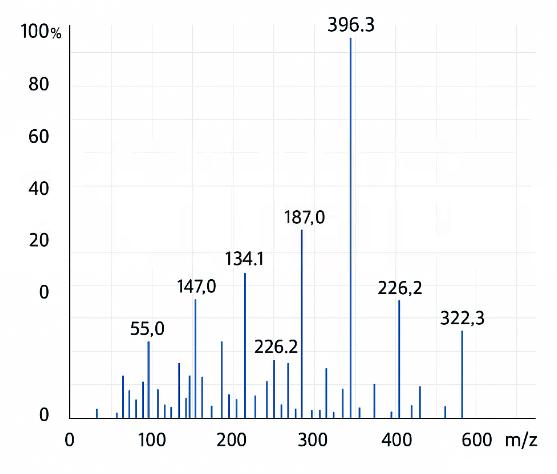 Mass spectrum showing major m/z fragment peaks for metabolite identification.