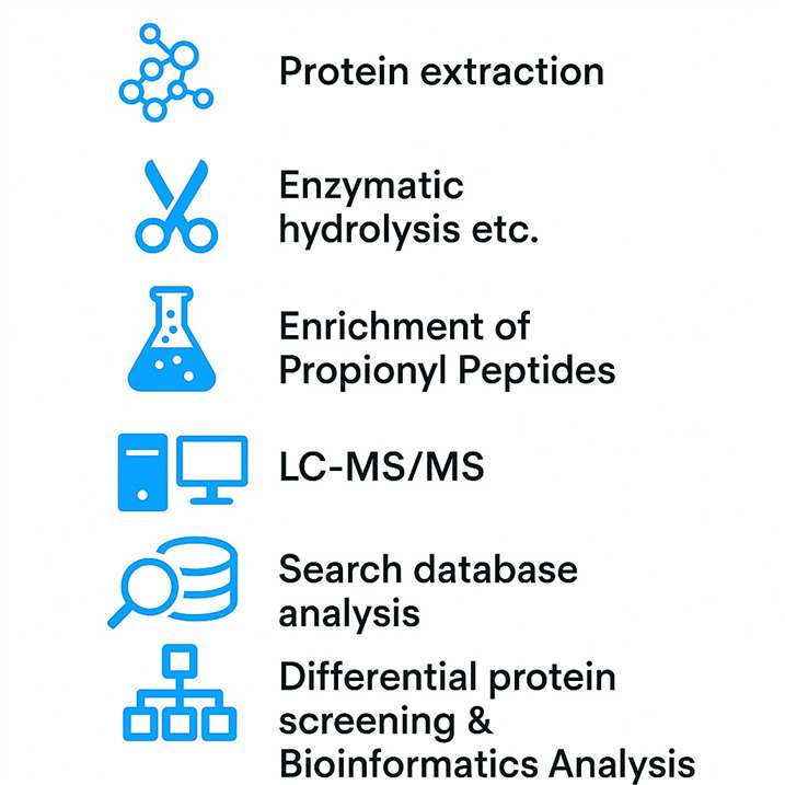 Workflow of Propionylation Analysis