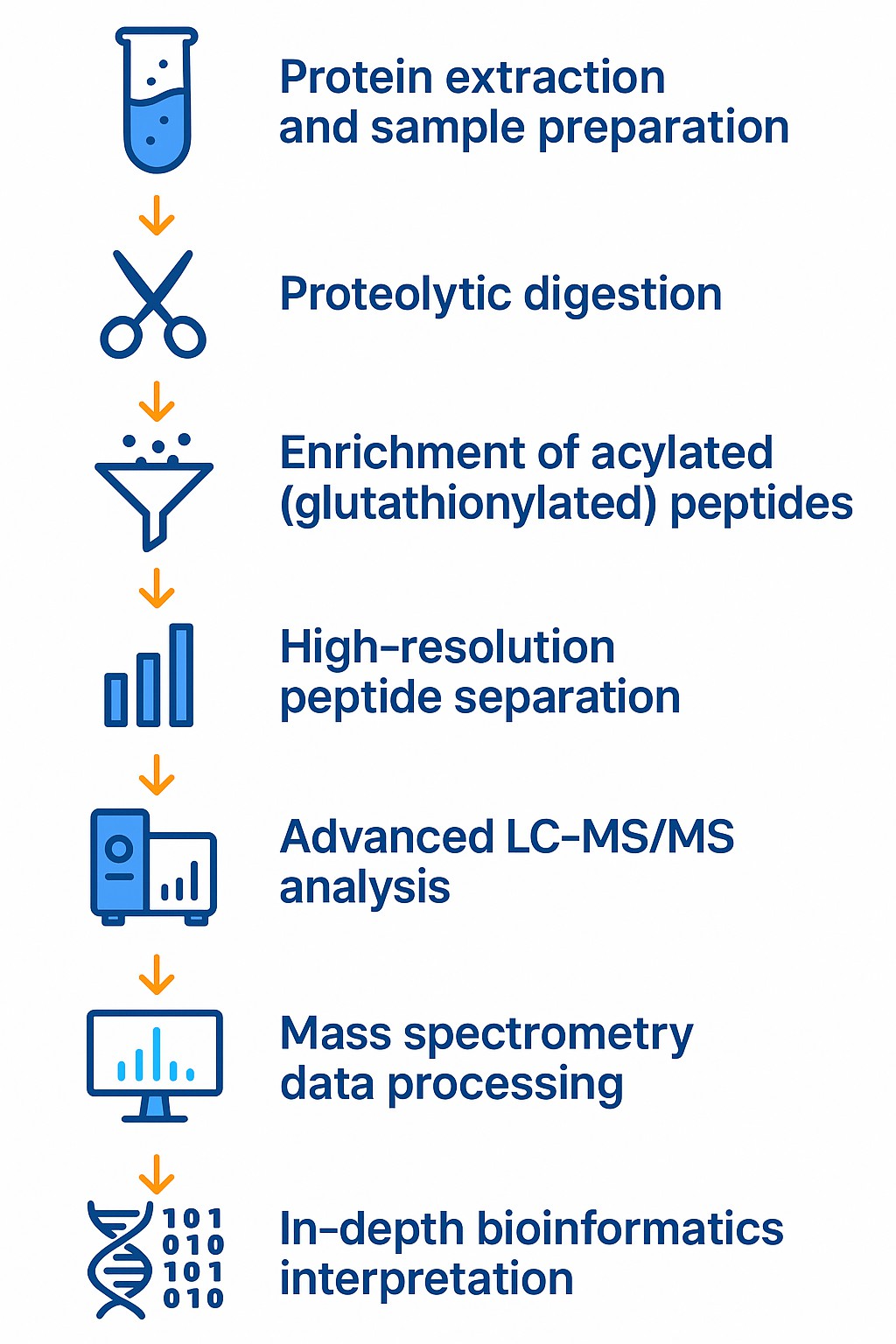 Protein Glutathione Sites Identification Wokflow