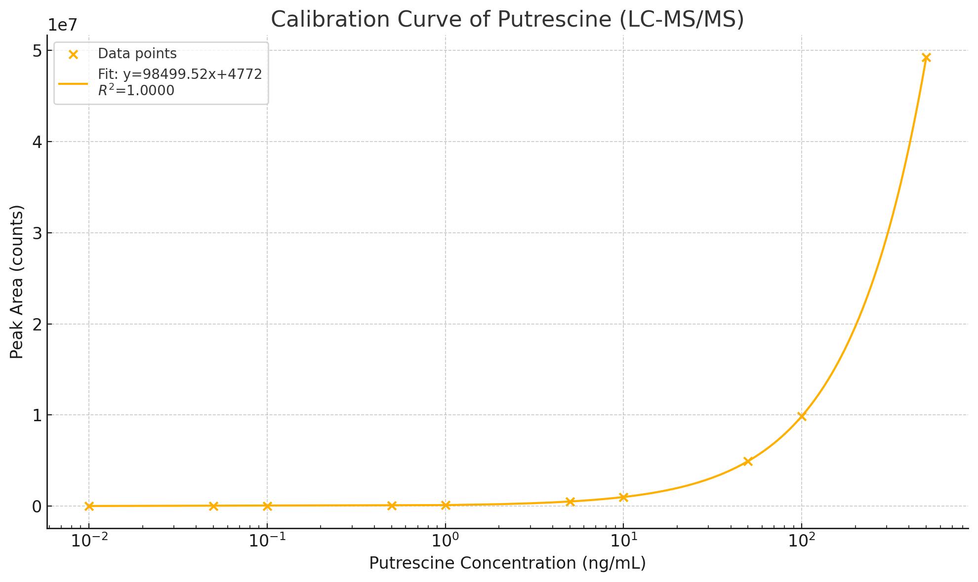Calibration Curve of Putrescine (LC-MS/MS)