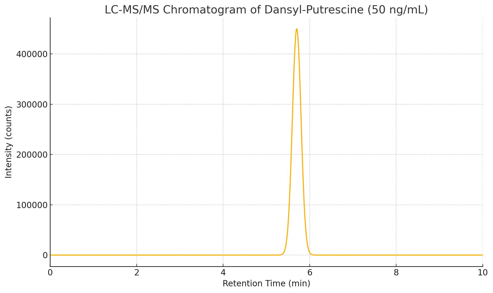 Chromatogram of dansyl-putrescine showing a tall peak at 5.7 minutes with low baseline noise