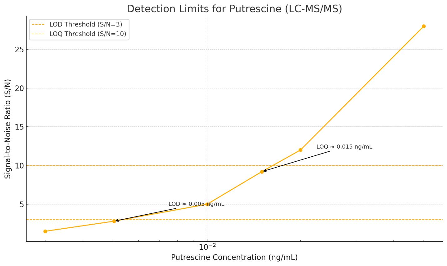 Signal-to-noise ratio plot on log scale marking S/N 3 and 10 thresholds to indicate LOD and LOQ for putrescine